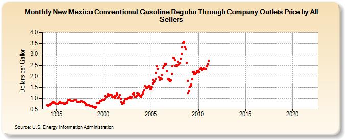 New Mexico Conventional Gasoline Regular Through Company Outlets Price by All Sellers (Dollars per Gallon)