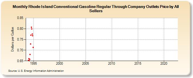 Rhode Island Conventional Gasoline Regular Through Company Outlets Price by All Sellers (Dollars per Gallon)