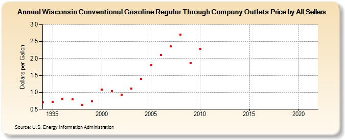 Wisconsin Conventional Gasoline Regular Through Company Outlets Price by All Sellers (Dollars per Gallon)