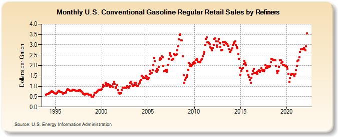 U.S. Conventional Gasoline Regular Retail Sales by Refiners (Dollars per Gallon)