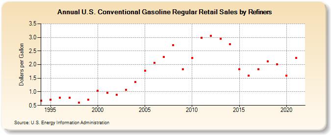 U.S. Conventional Gasoline Regular Retail Sales by Refiners (Dollars per Gallon)
