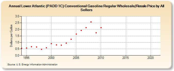 Lower Atlantic (PADD 1C) Conventional Gasoline Regular Wholesale/Resale Price by All Sellers (Dollars per Gallon)