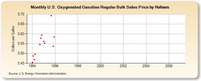 U.S. Oxygenated Gasoline Regular Bulk Sales Price by Refiners (Dollars per Gallon)