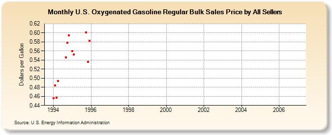 U.S. Oxygenated Gasoline Regular Bulk Sales Price by All Sellers (Dollars per Gallon)