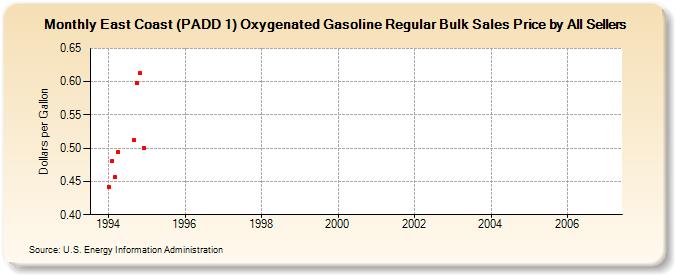 East Coast (PADD 1) Oxygenated Gasoline Regular Bulk Sales Price by All Sellers (Dollars per Gallon)