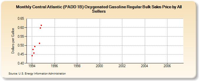 Central Atlantic (PADD 1B) Oxygenated Gasoline Regular Bulk Sales Price by All Sellers (Dollars per Gallon)