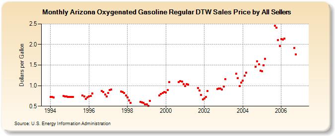 Arizona Oxygenated Gasoline Regular DTW Sales Price by All Sellers (Dollars per Gallon)