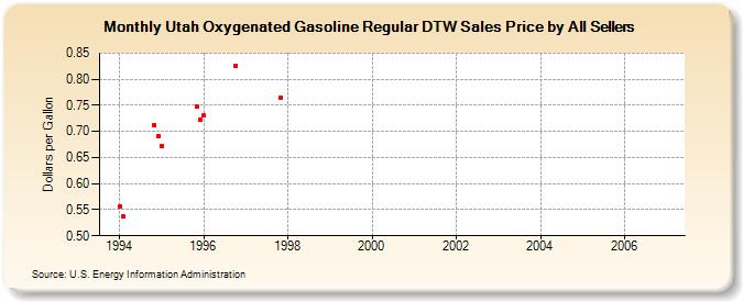 Utah Oxygenated Gasoline Regular DTW Sales Price by All Sellers (Dollars per Gallon)