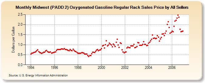 Midwest (PADD 2) Oxygenated Gasoline Regular Rack Sales Price by All Sellers (Dollars per Gallon)