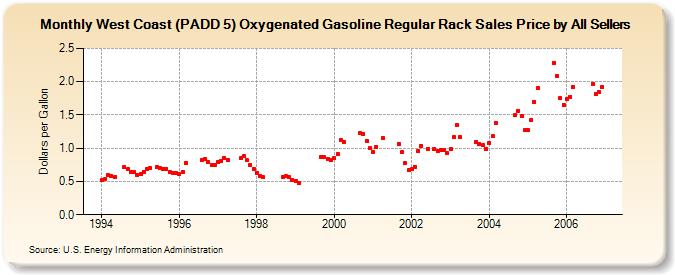West Coast (PADD 5) Oxygenated Gasoline Regular Rack Sales Price by All Sellers (Dollars per Gallon)