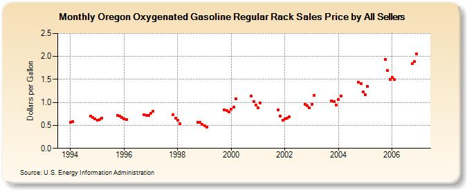 Oregon Oxygenated Gasoline Regular Rack Sales Price by All Sellers (Dollars per Gallon)