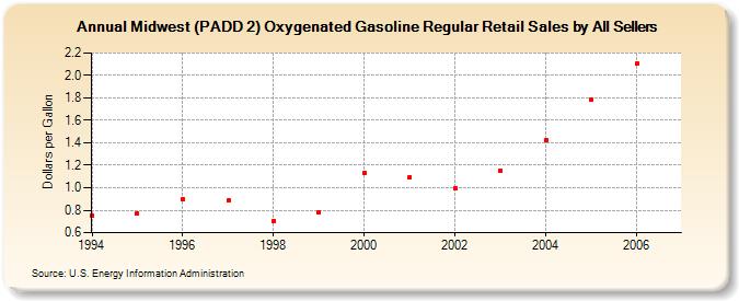 Midwest (PADD 2) Oxygenated Gasoline Regular Retail Sales by All Sellers (Dollars per Gallon)