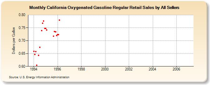 California Oxygenated Gasoline Regular Retail Sales by All Sellers (Dollars per Gallon)
