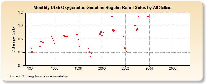 Utah Oxygenated Gasoline Regular Retail Sales by All Sellers (Dollars per Gallon)