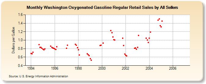 Washington Oxygenated Gasoline Regular Retail Sales by All Sellers (Dollars per Gallon)