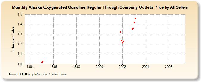 Alaska Oxygenated Gasoline Regular Through Company Outlets Price by All Sellers (Dollars per Gallon)
