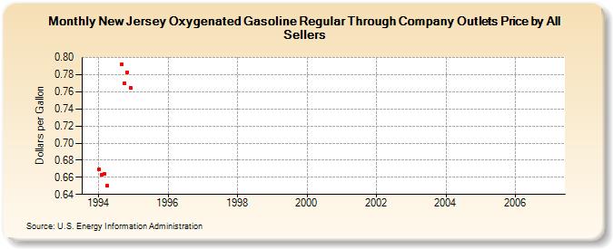 New Jersey Oxygenated Gasoline Regular Through Company Outlets Price by All Sellers (Dollars per Gallon)