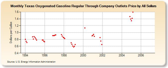 Texas Oxygenated Gasoline Regular Through Company Outlets Price by All Sellers (Dollars per Gallon)