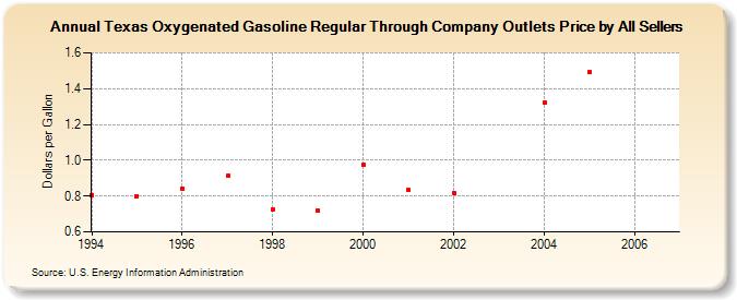 Texas Oxygenated Gasoline Regular Through Company Outlets Price by All Sellers (Dollars per Gallon)