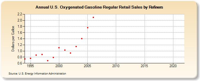 U.S. Oxygenated Gasoline Regular Retail Sales by Refiners (Dollars per Gallon)