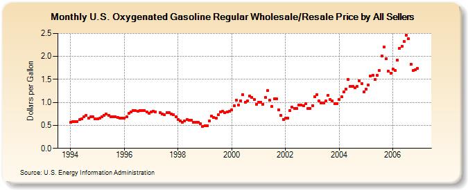 U.S. Oxygenated Gasoline Regular Wholesale/Resale Price by All Sellers (Dollars per Gallon)