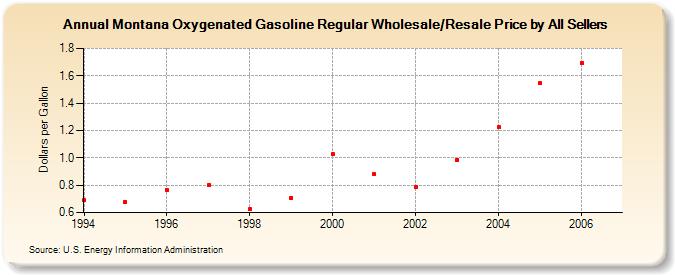 Montana Oxygenated Gasoline Regular Wholesale/Resale Price by All Sellers (Dollars per Gallon)
