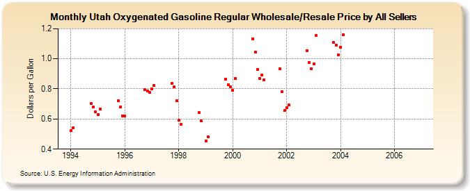 Utah Oxygenated Gasoline Regular Wholesale/Resale Price by All Sellers (Dollars per Gallon)