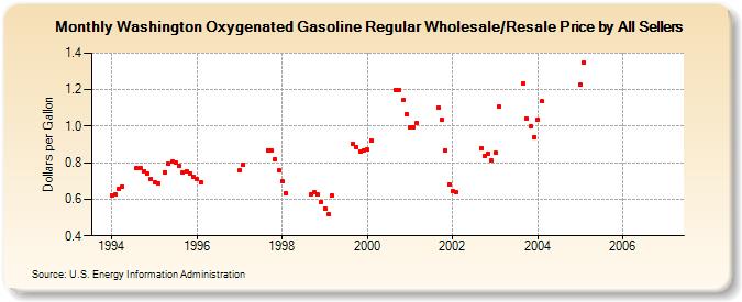 Washington Oxygenated Gasoline Regular Wholesale/Resale Price by All Sellers (Dollars per Gallon)