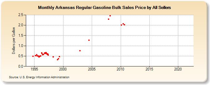 Arkansas Regular Gasoline Bulk Sales Price by All Sellers (Dollars per Gallon)