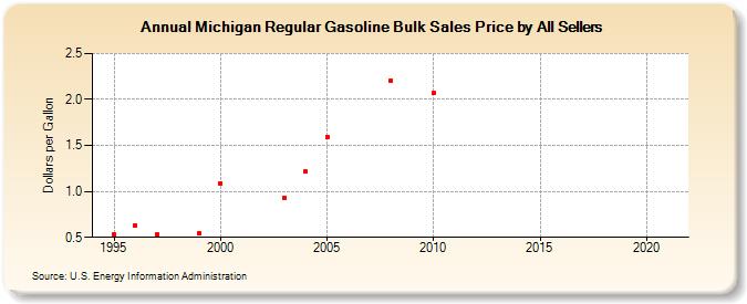 Michigan Regular Gasoline Bulk Sales Price by All Sellers (Dollars per Gallon)