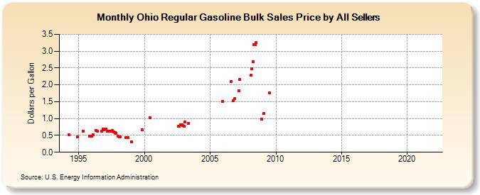 Ohio Regular Gasoline Bulk Sales Price by All Sellers (Dollars per Gallon)