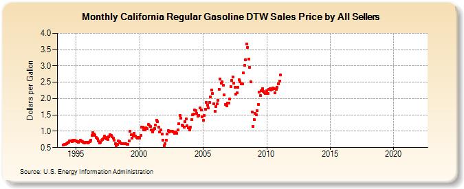 California Regular Gasoline DTW Sales Price by All Sellers (Dollars per Gallon)