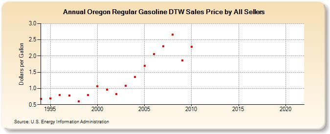 Oregon Regular Gasoline DTW Sales Price by All Sellers (Dollars per Gallon)