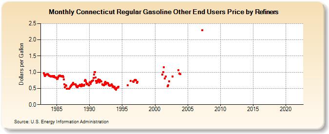 Connecticut Regular Gasoline Other End Users Price by Refiners (Dollars per Gallon)
