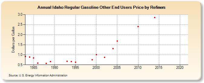 Idaho Regular Gasoline Other End Users Price by Refiners (Dollars per Gallon)