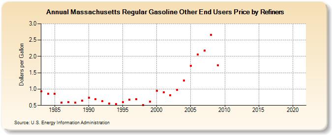 Massachusetts Regular Gasoline Other End Users Price by Refiners (Dollars per Gallon)