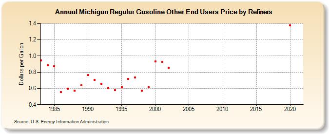 Michigan Regular Gasoline Other End Users Price by Refiners (Dollars per Gallon)