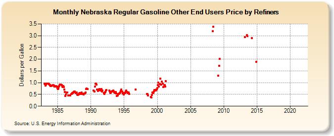 Nebraska Regular Gasoline Other End Users Price by Refiners (Dollars per Gallon)