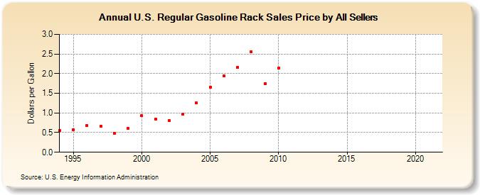 U.S. Regular Gasoline Rack Sales Price by All Sellers (Dollars per Gallon)