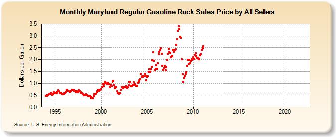 Maryland Regular Gasoline Rack Sales Price by All Sellers (Dollars per Gallon)