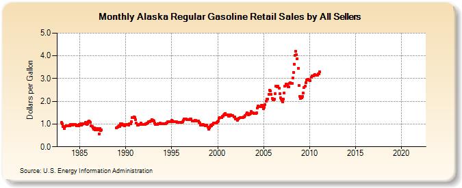 Alaska Regular Gasoline Retail Sales by All Sellers (Dollars per Gallon)
