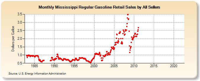 Mississippi Regular Gasoline Retail Sales by All Sellers (Dollars per Gallon)