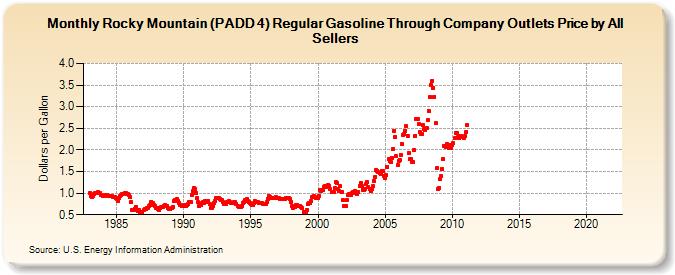 Rocky Mountain (PADD 4) Regular Gasoline Through Company Outlets Price by All Sellers (Dollars per Gallon)