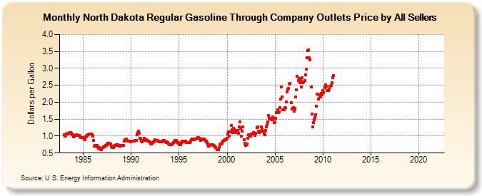 North Dakota Regular Gasoline Through Company Outlets Price by All Sellers (Dollars per Gallon)