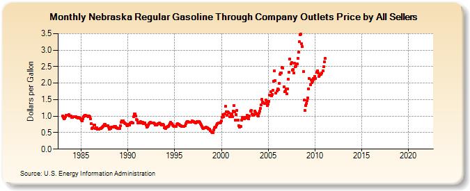 Nebraska Regular Gasoline Through Company Outlets Price by All Sellers (Dollars per Gallon)