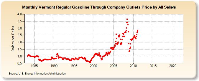 Vermont Regular Gasoline Through Company Outlets Price by All Sellers (Dollars per Gallon)