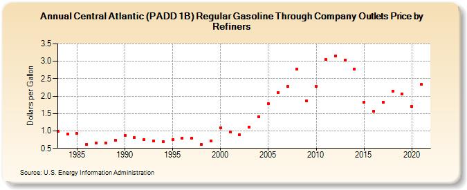 Central Atlantic (PADD 1B) Regular Gasoline Through Company Outlets Price by Refiners (Dollars per Gallon)
