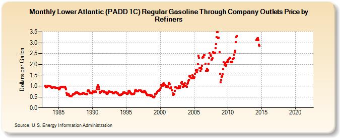 Lower Atlantic (PADD 1C) Regular Gasoline Through Company Outlets Price by Refiners (Dollars per Gallon)