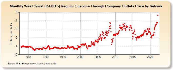 West Coast (PADD 5) Regular Gasoline Through Company Outlets Price by Refiners (Dollars per Gallon)