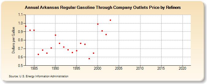 Arkansas Regular Gasoline Through Company Outlets Price by Refiners (Dollars per Gallon)